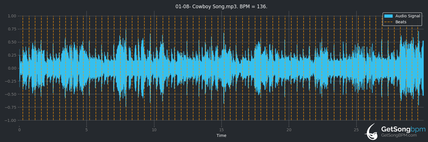 bpm analysis for Cowboy Song (Thin Lizzy)