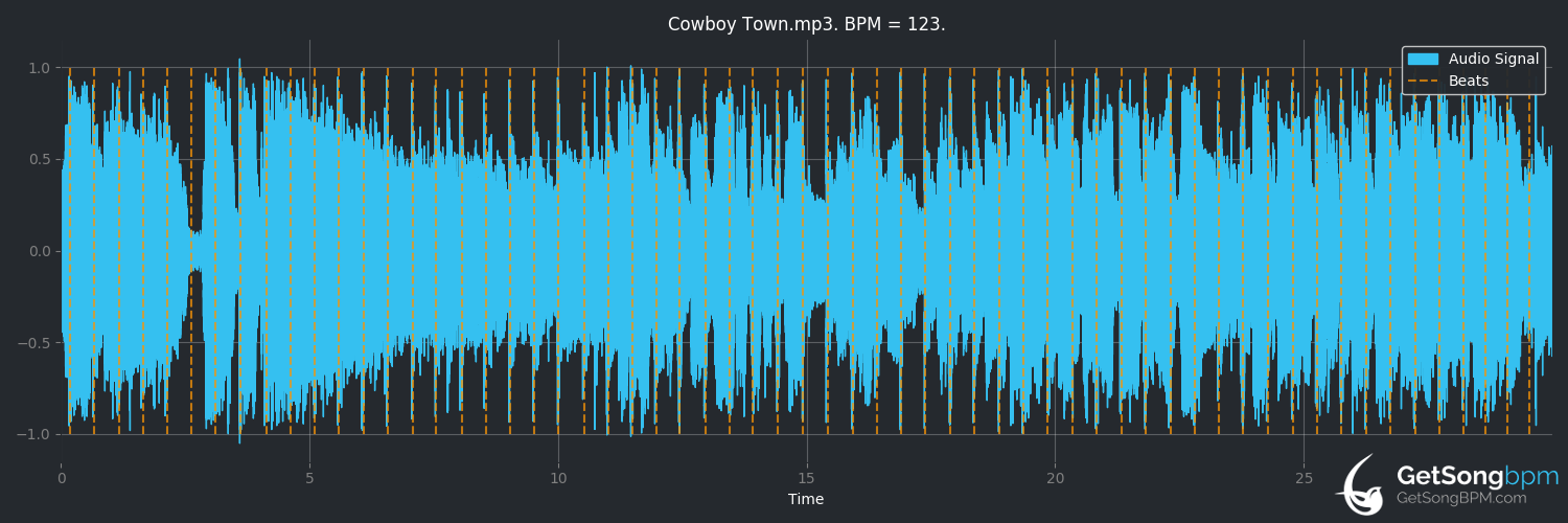 bpm analysis for Cowboy Town (Brooks & Dunn)