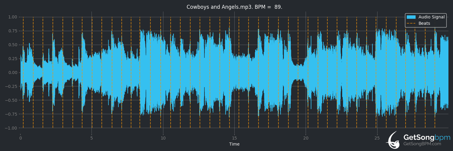 bpm analysis for Cowboys and Angels (Garth Brooks)