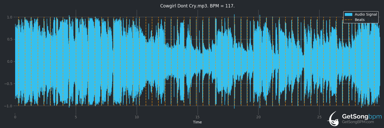 bpm analysis for Cowgirls Don't Cry (Brooks & Dunn)
