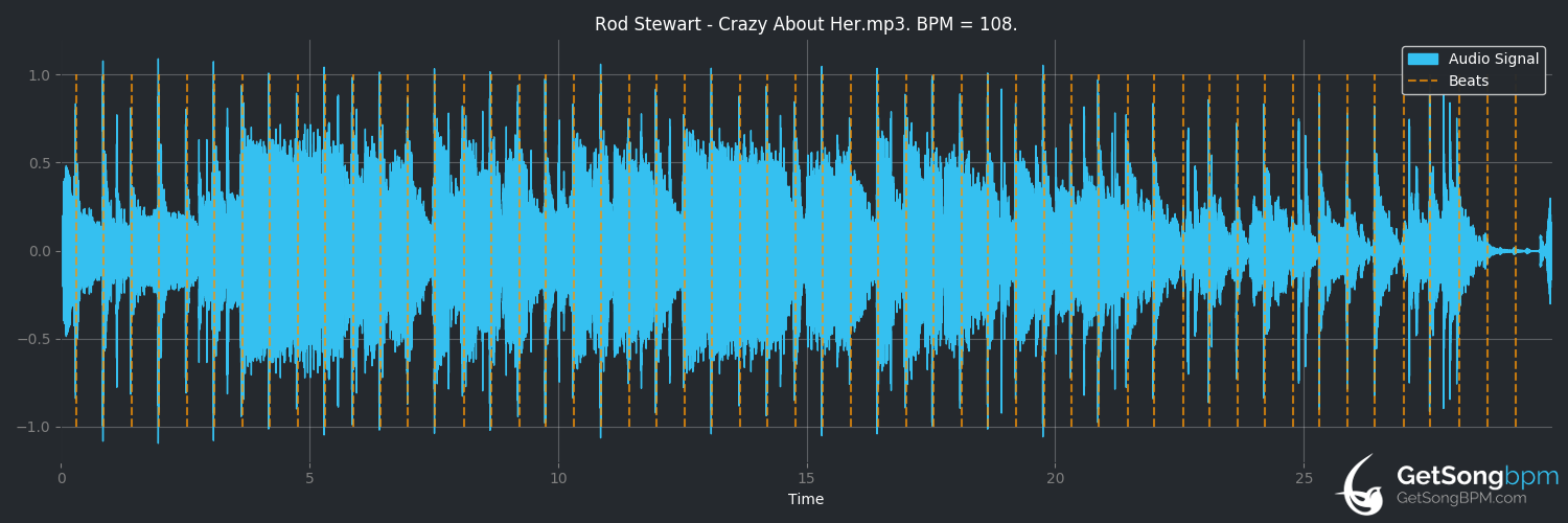 bpm analysis for Crazy About Her (Rod Stewart)