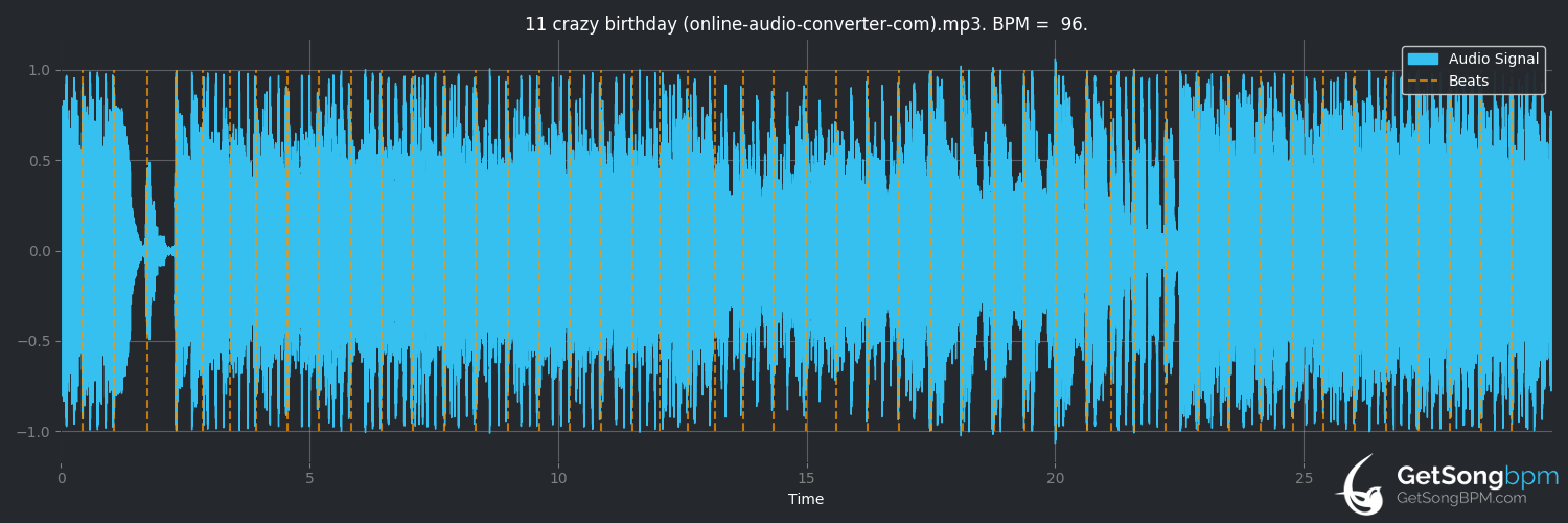 bpm analysis for crazy birthday (UNISON SQUARE GARDEN)