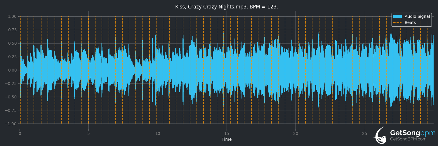 bpm analysis for Crazy Crazy Nights (KISS)