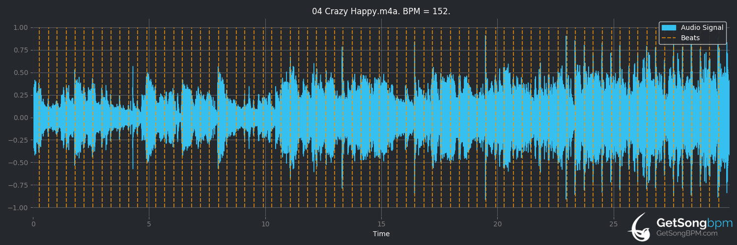 bpm analysis for Crazy Happy (Chicago)