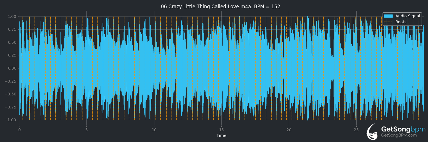 bpm analysis for Crazy Little Thing Called Love (Queen)