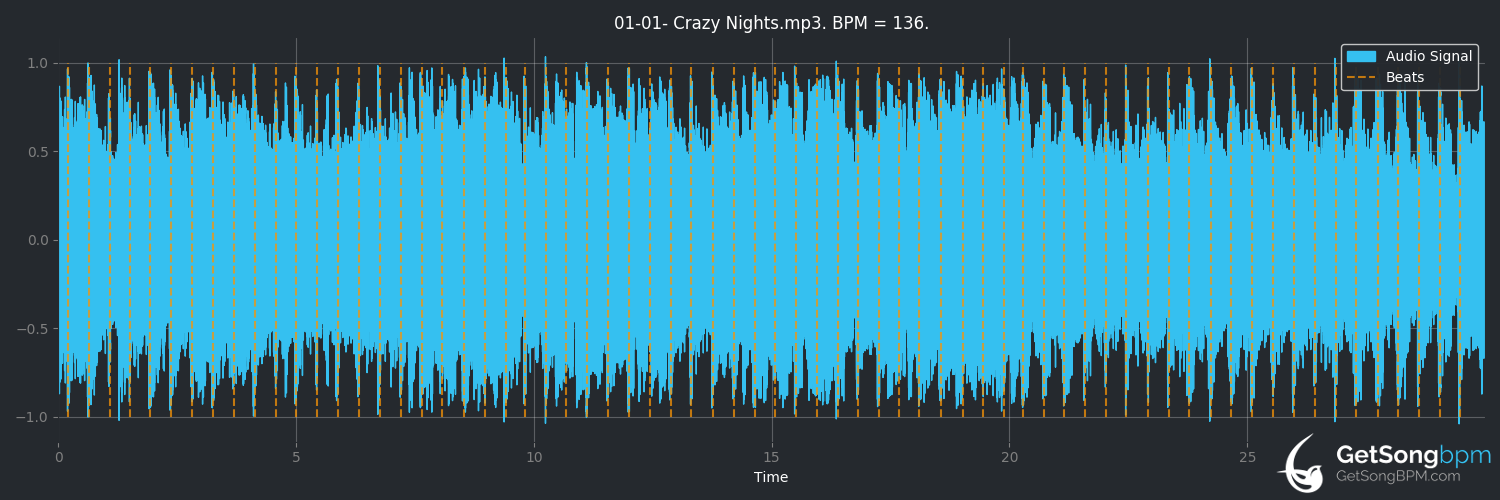 bpm analysis for Crazy Nights (Loudness)