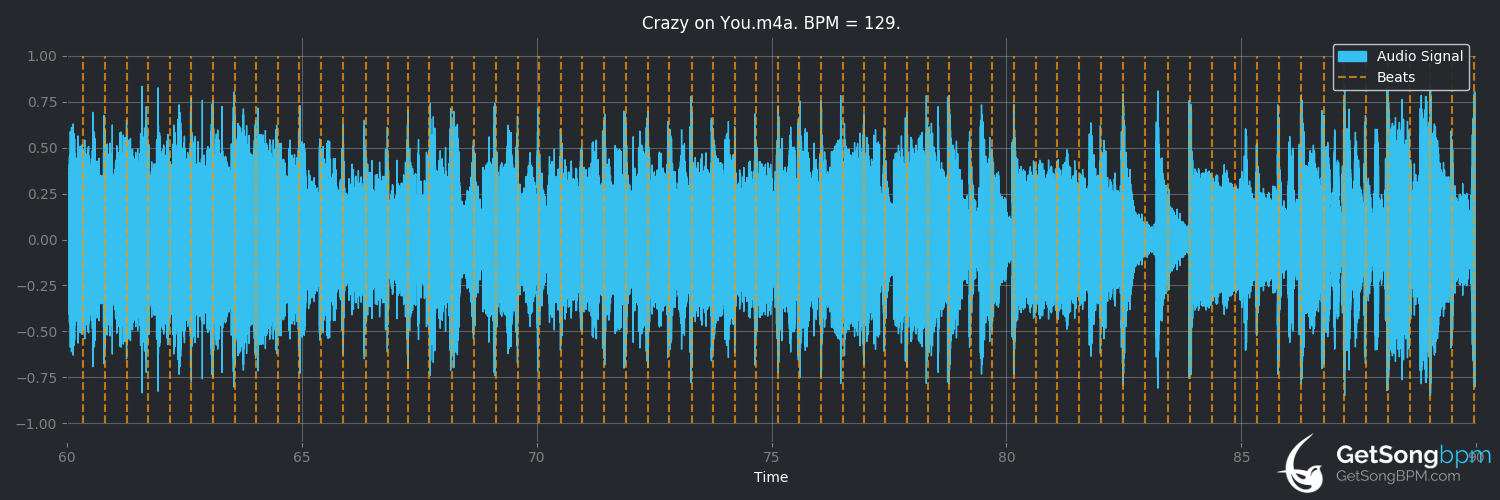 bpm analysis for Crazy on You (Heart)
