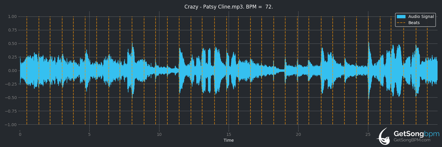 bpm analysis for Crazy (Patsy Cline)