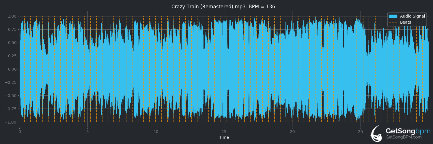 bpm analysis for Crazy Train (Ozzy Osbourne)