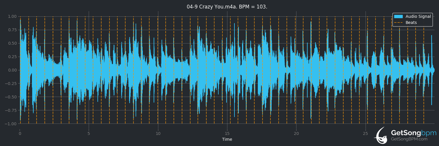 bpm analysis for Crazy You (Prince)
