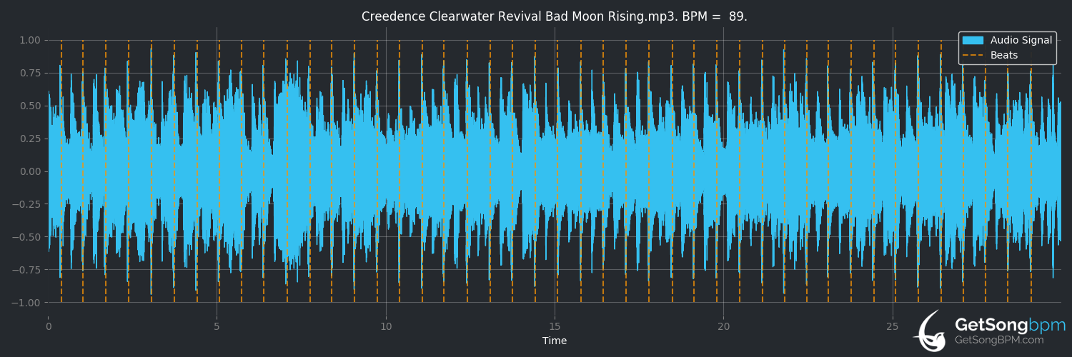 bpm analysis for Creedence Clearwater Revival Medley (De Räuber)