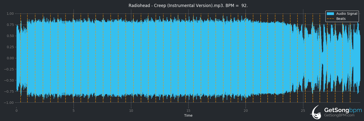 bpm analysis for Creep (Radiohead)