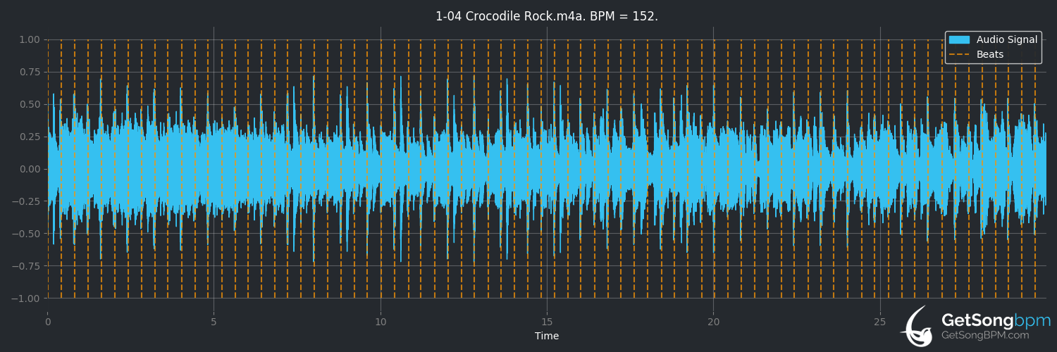 bpm analysis for Crocodile Rock (Elton John)