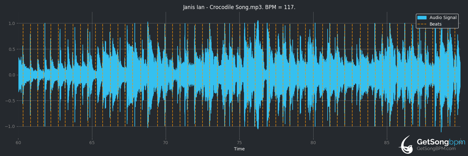bpm analysis for Crocodile Song (Janis Ian)