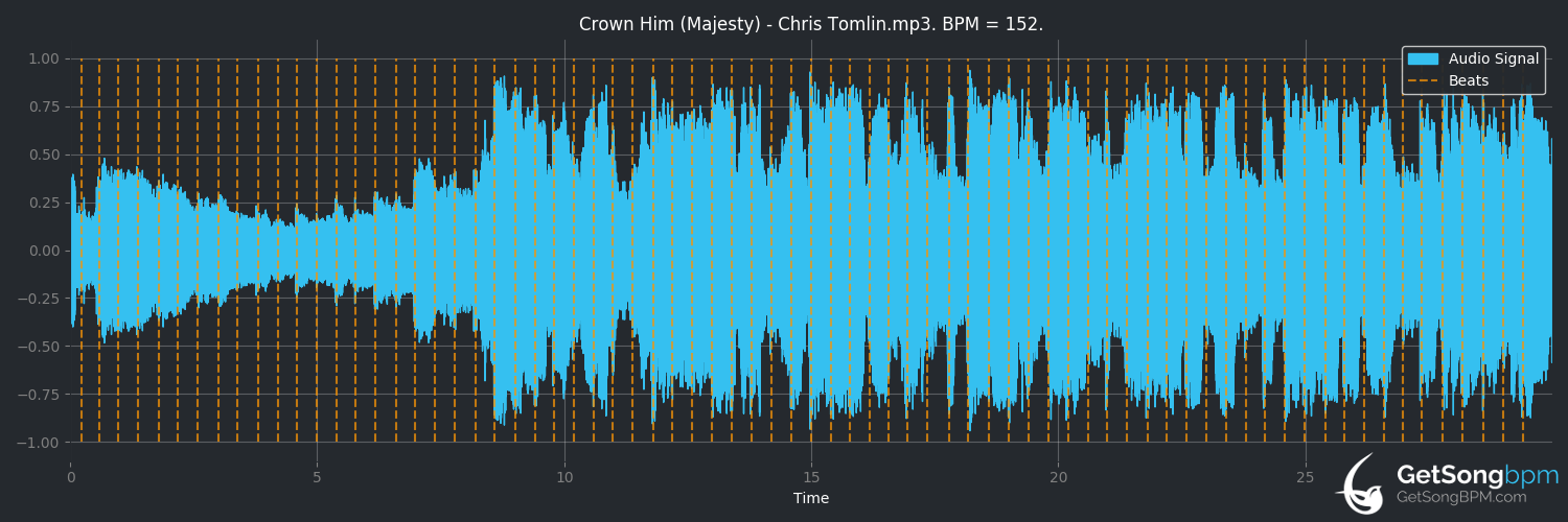 bpm analysis for Crown Him (Majesty) (Chris Tomlin)