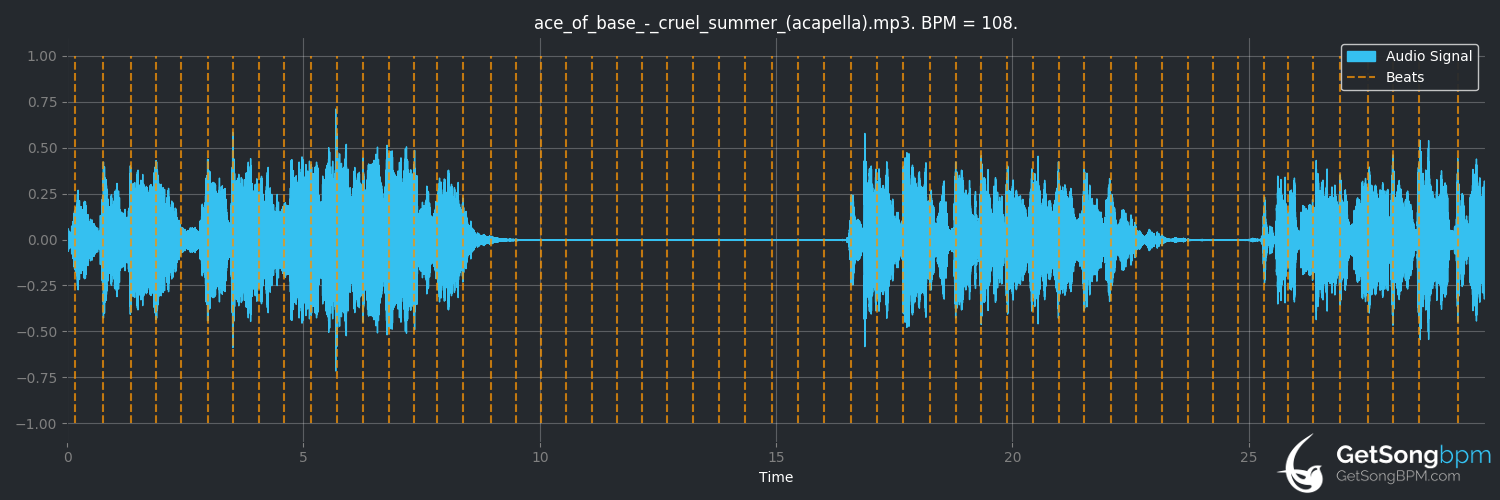 bpm analysis for Cruel Summer (Ace of Base)