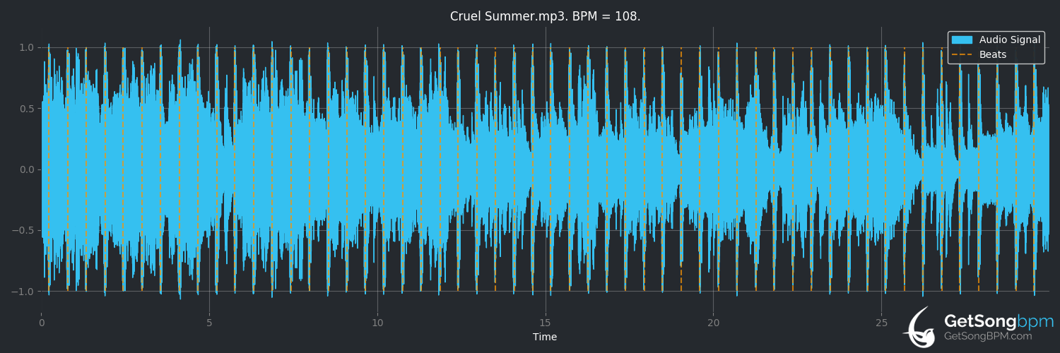 bpm analysis for Cruel Summer (Bananarama)