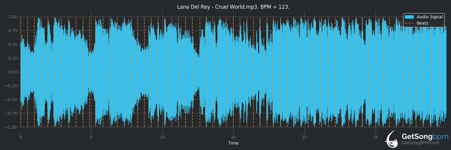 bpm analysis for Cruel World (Lana Del Rey)