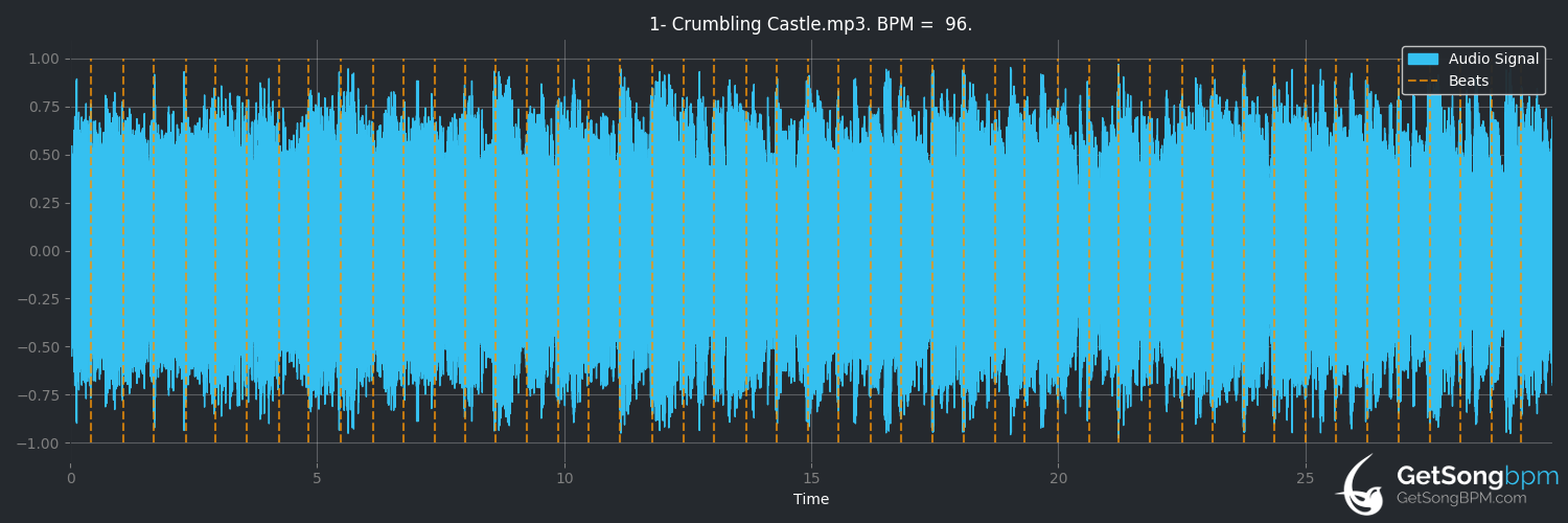bpm analysis for Crumbling Castle (King Gizzard & The Lizard Wizard)