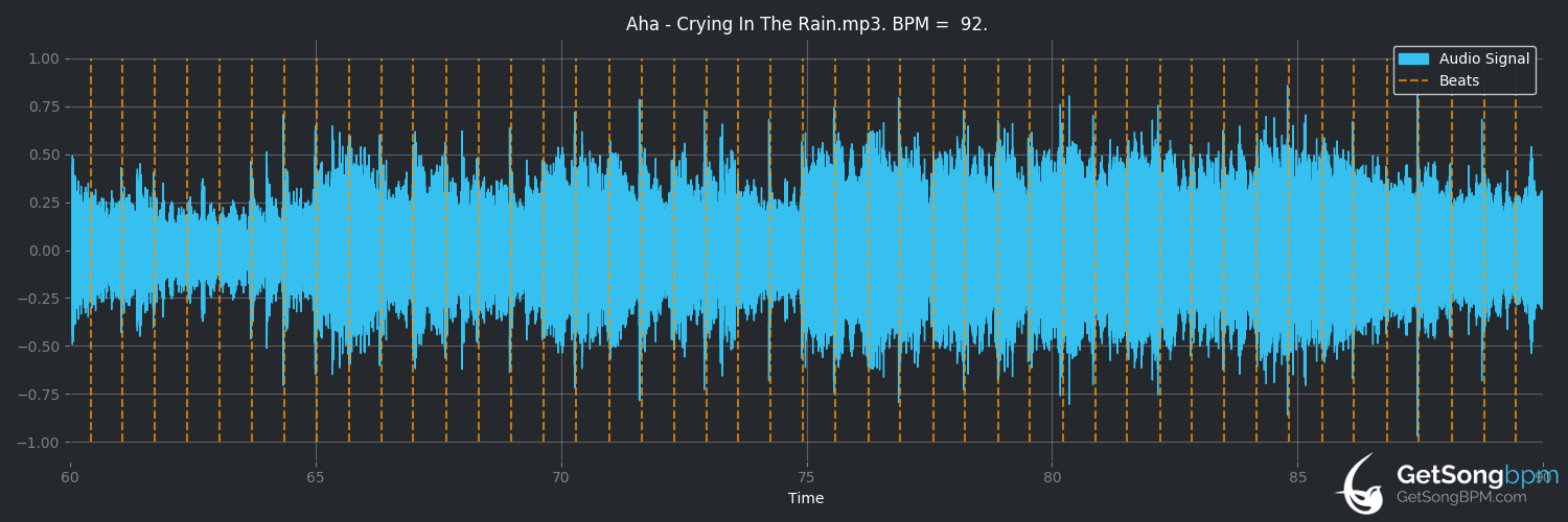 bpm analysis for Crying in the Rain (a-ha)