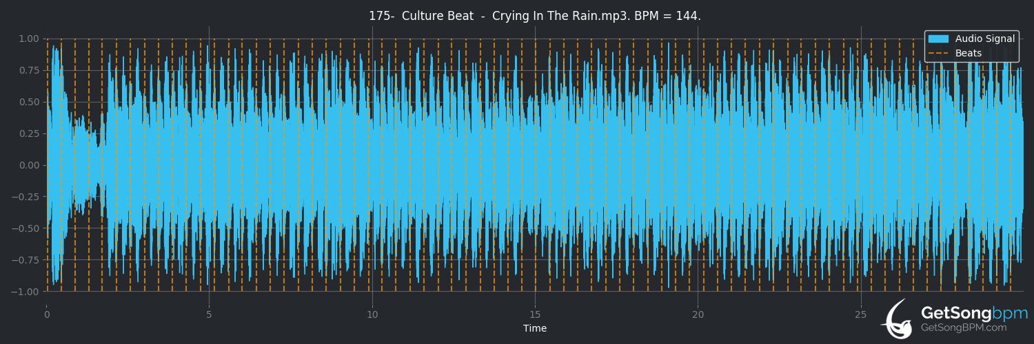 bpm analysis for Crying in the Rain (Culture Beat)