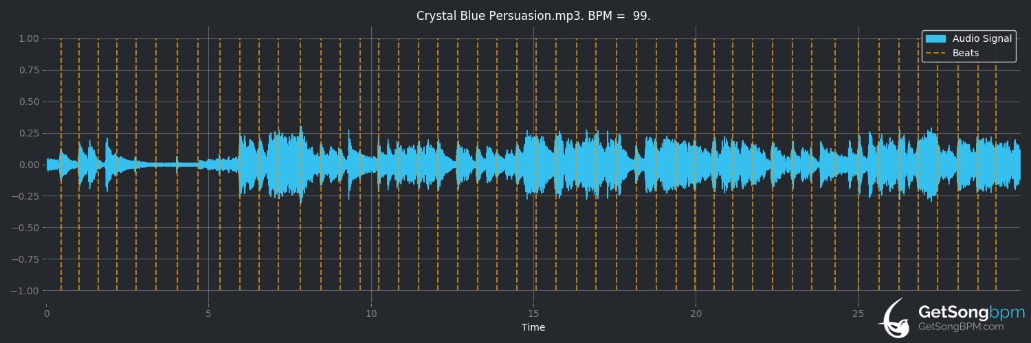 bpm analysis for Crystal Blue Persuasion (Tommy James & the Shondells)
