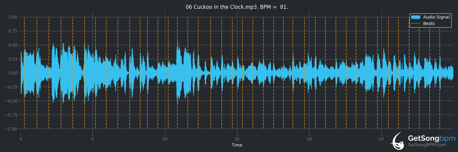 bpm analysis for Cuckoo in the Clock (Glenn Miller)