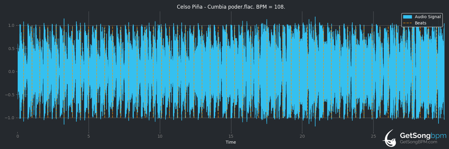 bpm analysis for Cumbia poder (Celso Piña)