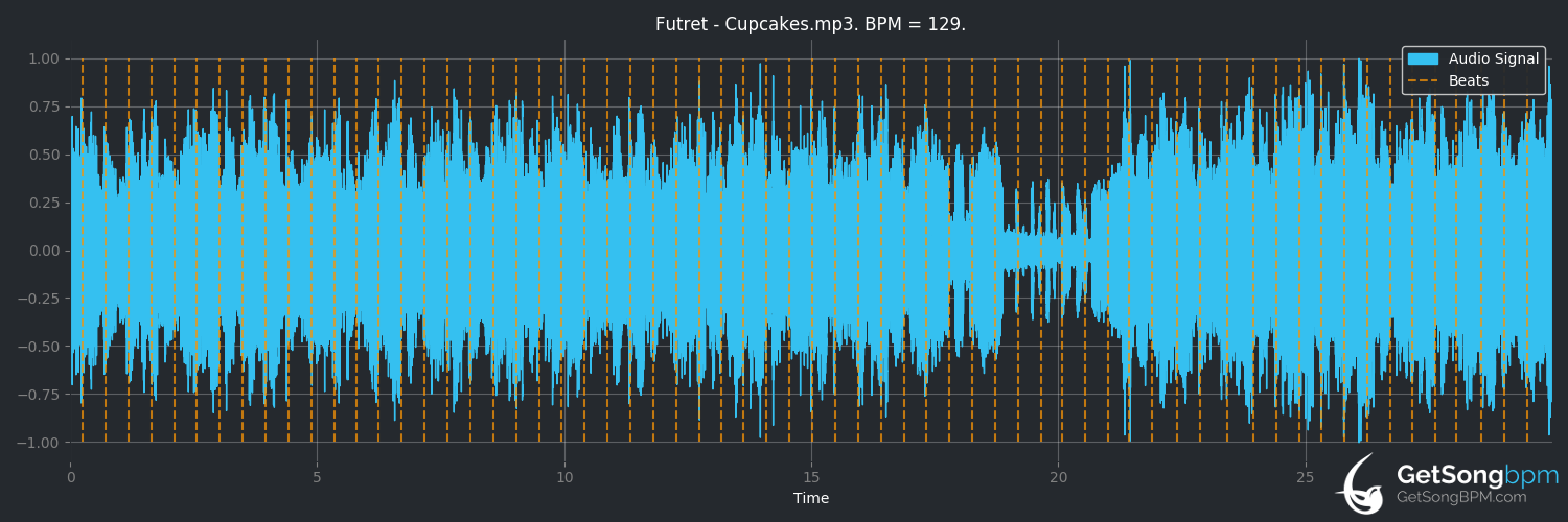 bpm analysis for Cupcakes (Futret)