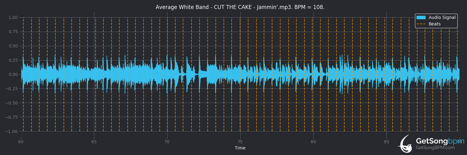 bpm analysis for Cut the Cake (Average White Band)