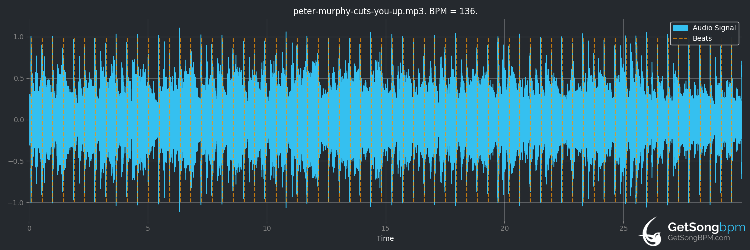 bpm analysis for Cuts You Up (Peter Murphy)