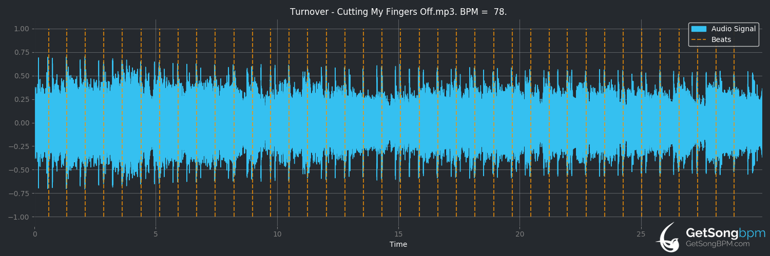 bpm analysis for Cutting My Fingers Off (Turnover)