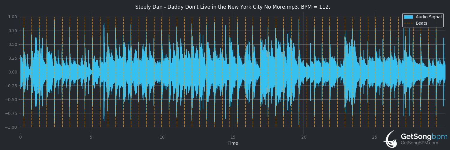 bpm analysis for Daddy Don't Live in That New York City No More (Steely Dan)