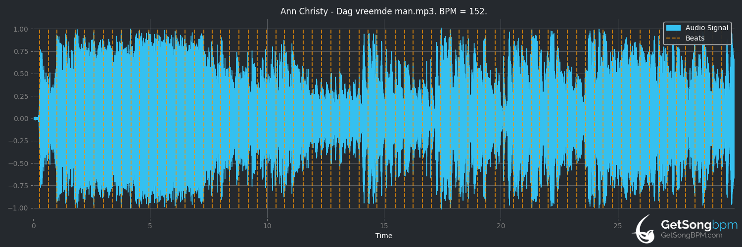 bpm analysis for Dag Vreemde Man (Ann Christy)