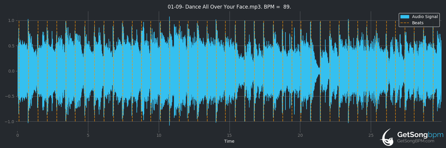 bpm analysis for Dance All Over Your Face (KISS)