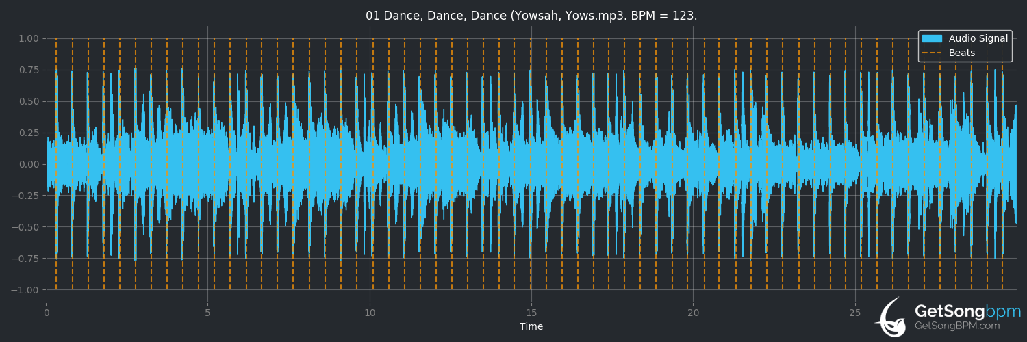 bpm analysis for Dance, Dance, Dance (Yowsah, Yowsah, Yowsah) (Chic)