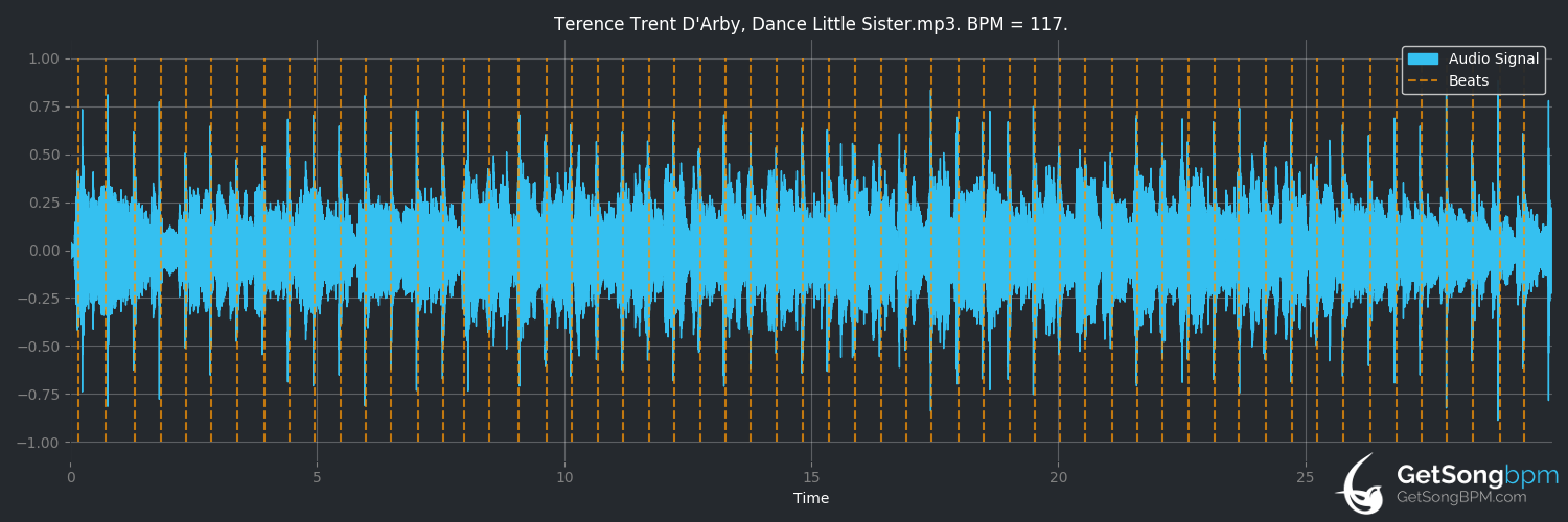 bpm analysis for Dance Little Sister (Terence Trent D'Arby)