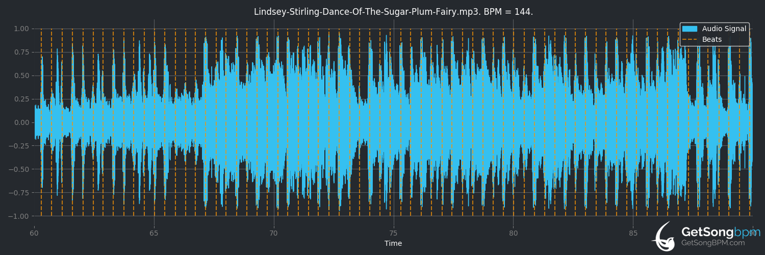 bpm analysis for Dance Of The Sugar Plum Fairy (Lindsey Stirling)