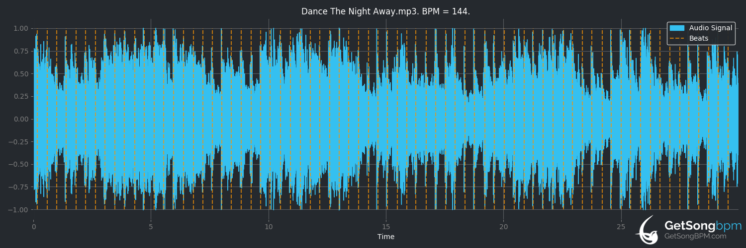 bpm analysis for Dance the Night Away (The Mavericks)