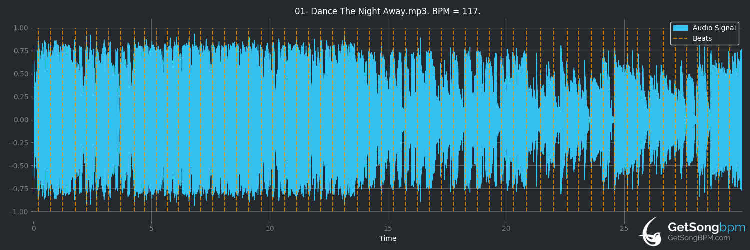 bpm analysis for Dance The Night Away (TWICE)