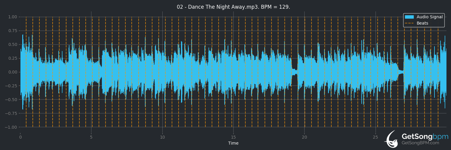 bpm analysis for Dance the Night Away (Van Halen)