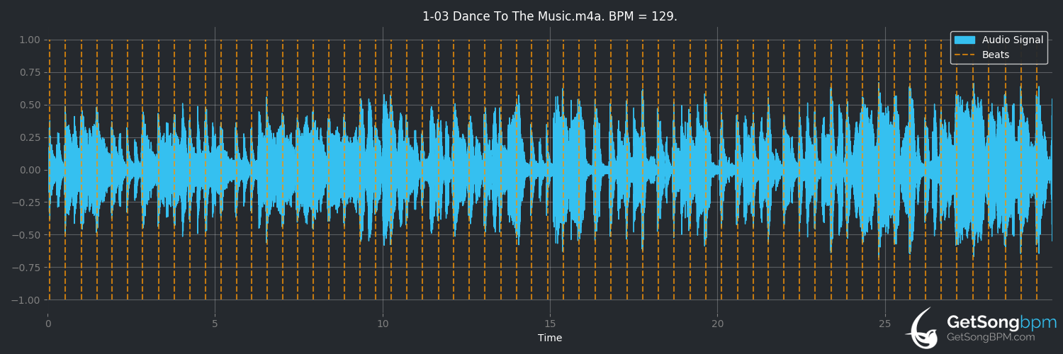 bpm analysis for Dance to the Music (Sly & The Family Stone)