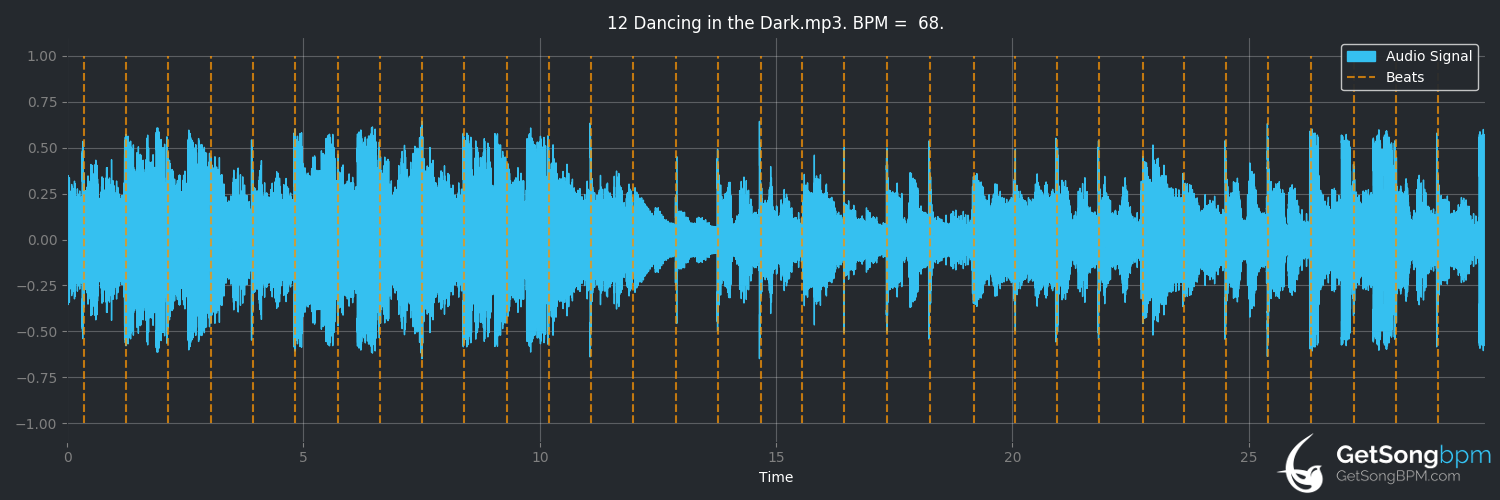 bpm analysis for Dancing In The Dark (Imagine Dragons)