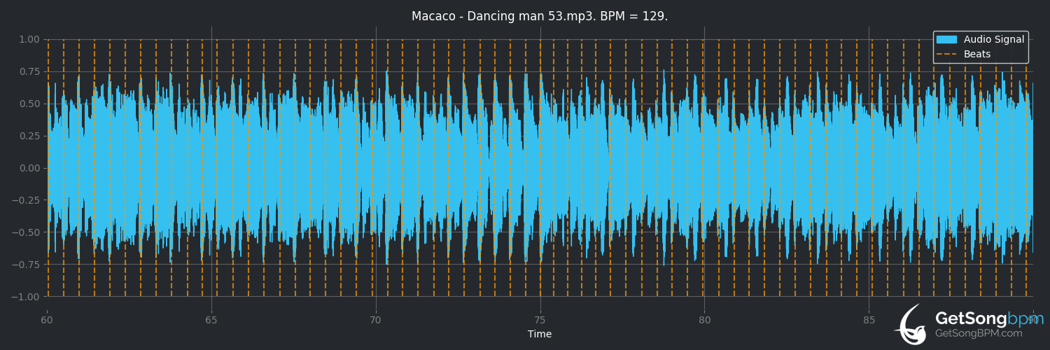 bpm analysis for Dancing man 53 (Macaco)