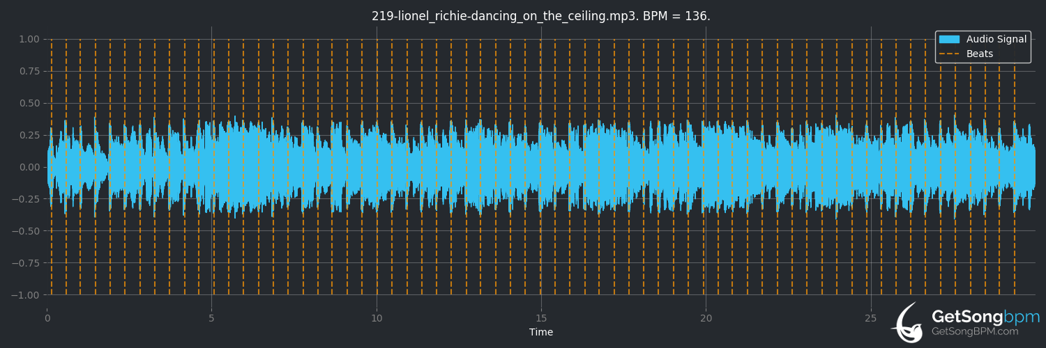 bpm analysis for Dancing on the Ceiling (Lionel Richie)