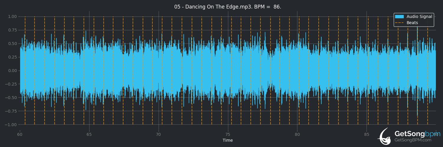 bpm analysis for Dancing on the Edge (Badlands)