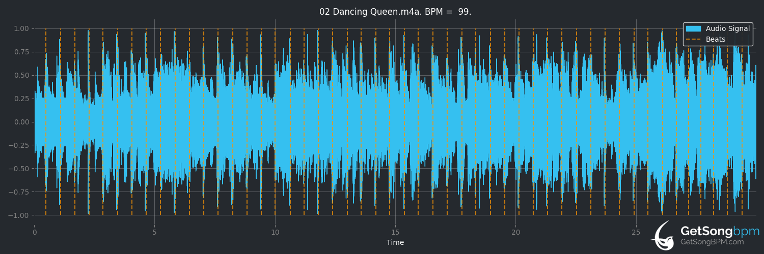bpm analysis for Dancing Queen (ABBA)