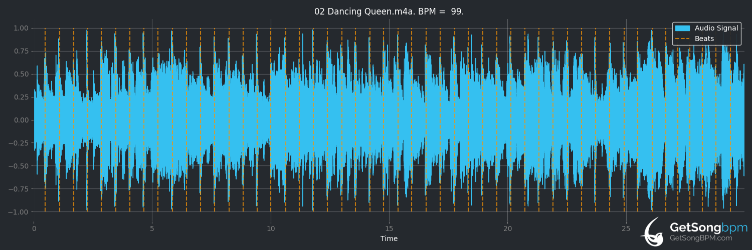 Download BPM for Dancing Queen (ABBA) - GetSongBPM