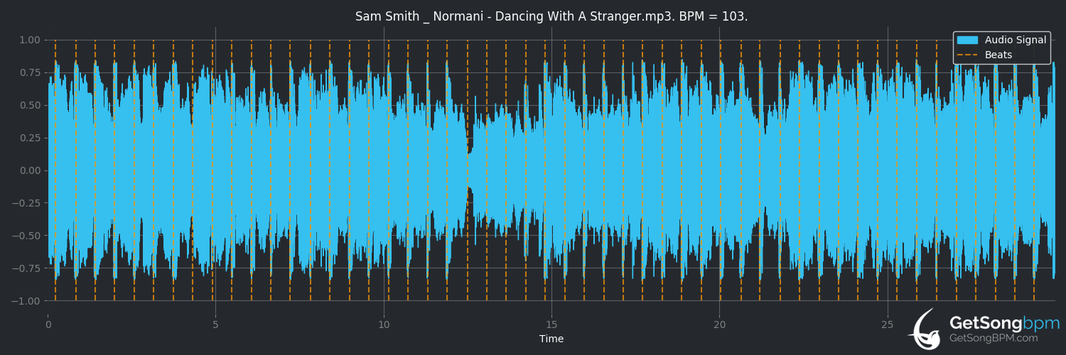 bpm analysis for Dancing With A Stranger (Sam Smith)