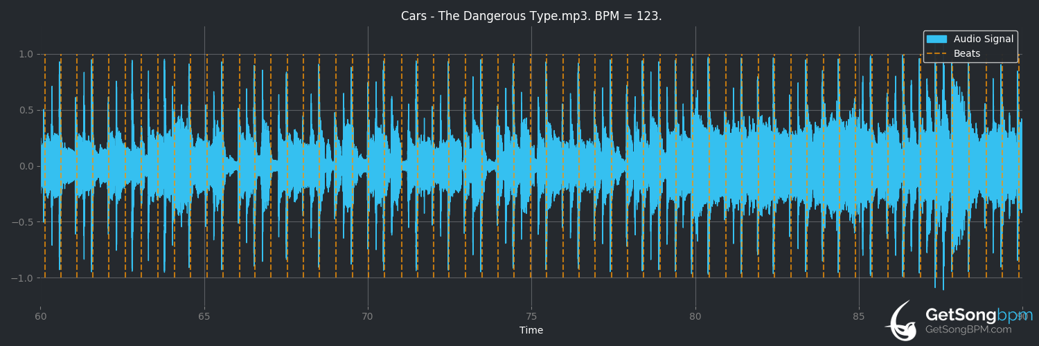 bpm analysis for Dangerous Type (The Cars)